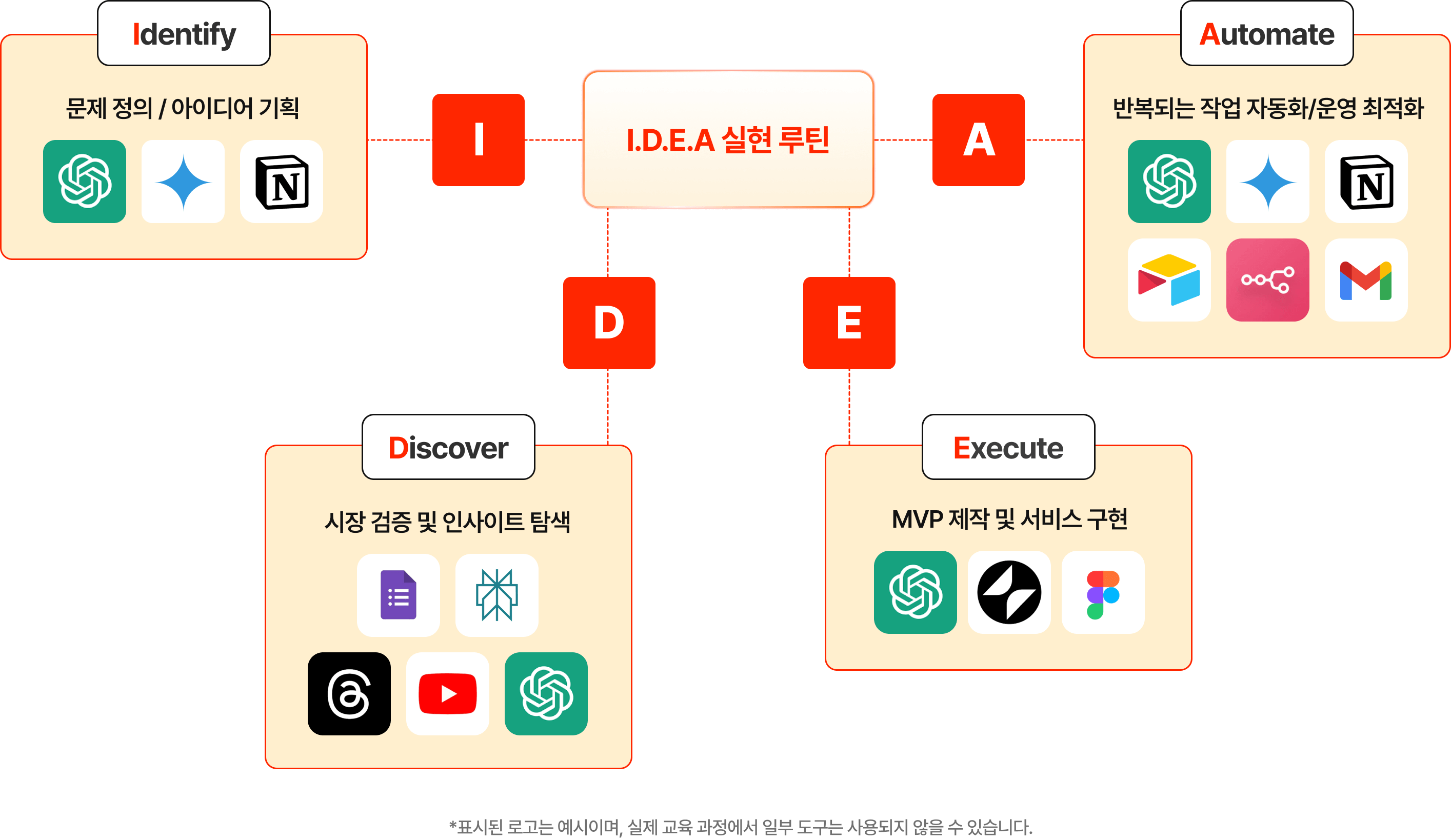 I.D.E.A 실현 루틴