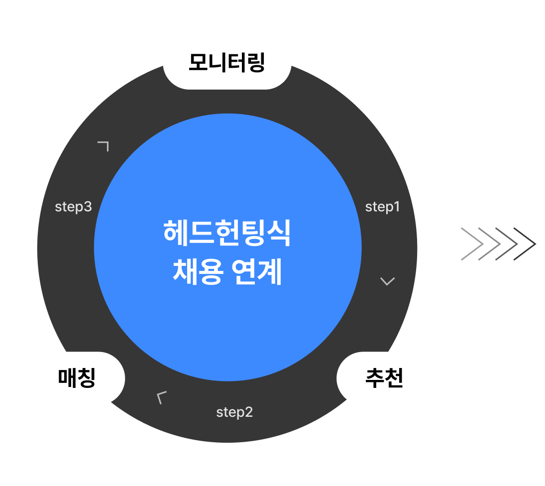 헤드헌팅식 채용 연계