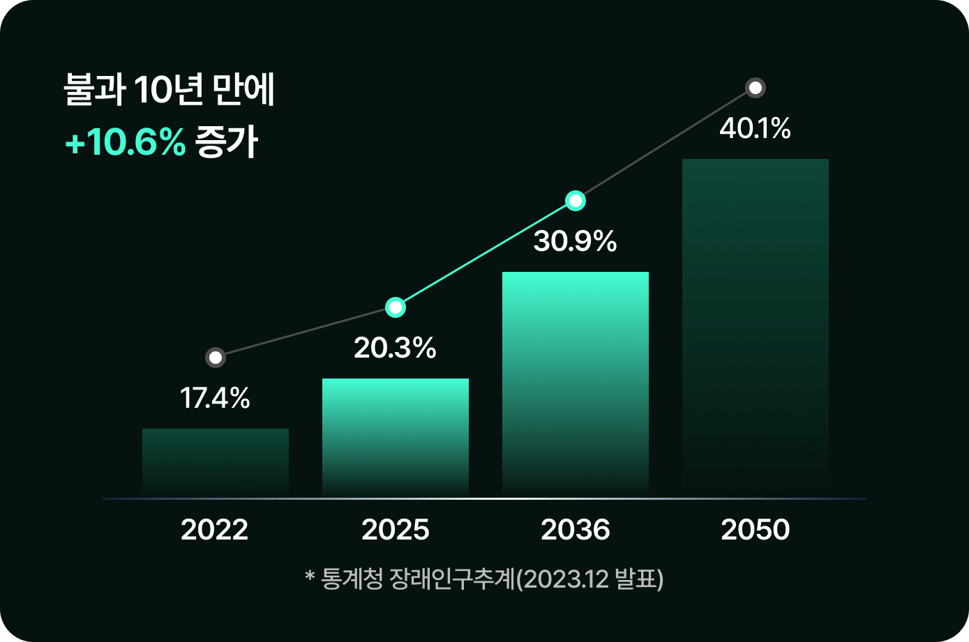 불과 10년 만에 +10.6% 증가