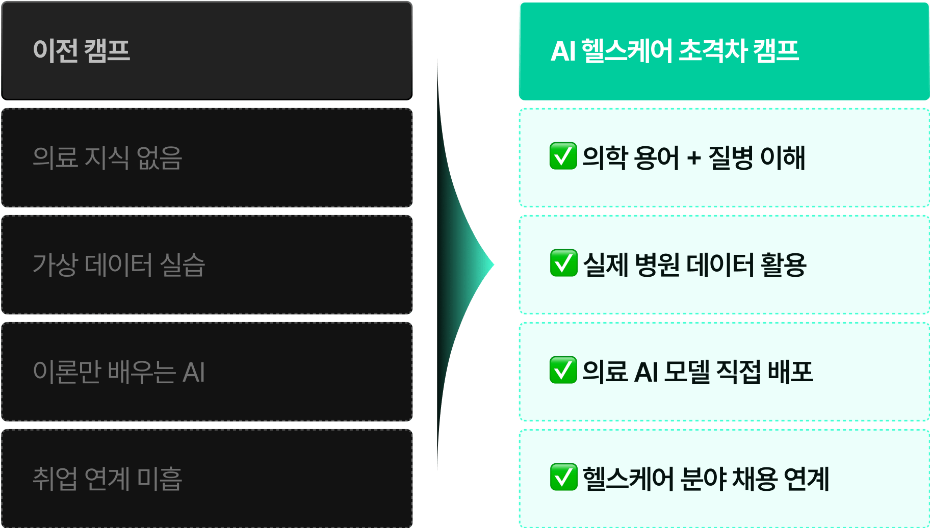 AI 헬스케어 초격차 캠프