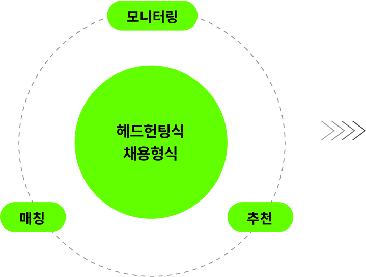 헤드헌팅식 채용연계
