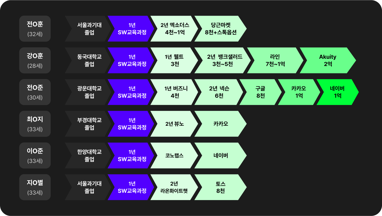 성장 그래프