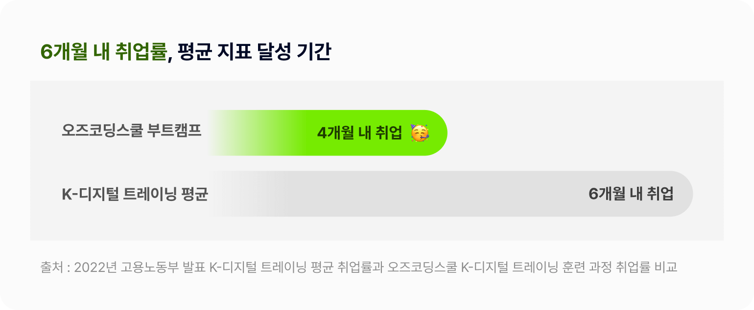 6개월 내 취업률, 평균 지표 달성 기간