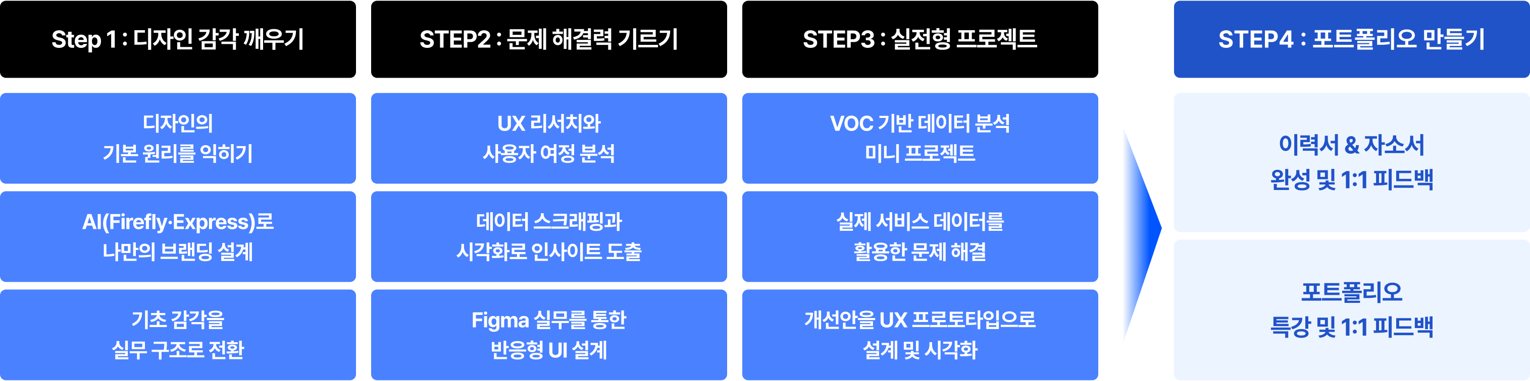 단계별 커리큘럼