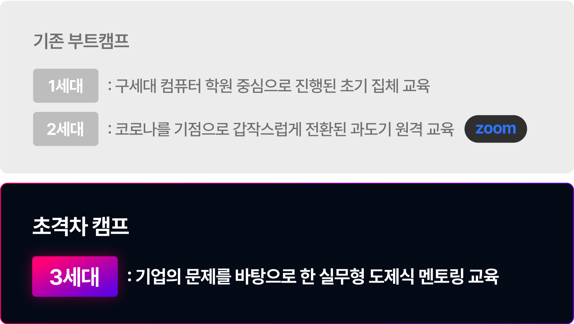 3세대 : 기업의 문제를 바탕으로 한 실무형 도제식 멘토링 교육