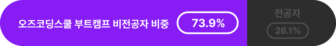 오즈코딩스쿨 부트캠프 비전공자 비중 73.9%